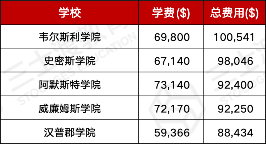 全美各州学费最高大学一览,韦尔斯利喜提麻州最贵,宗馥莉母校荣登加州榜首 费用 韦尔斯利wellesley 第9张 全美各州学费最高大学一览,韦尔斯利喜提麻州最贵,宗馥莉母校荣登加州榜首 费用 韦尔斯利wellesley 第9张